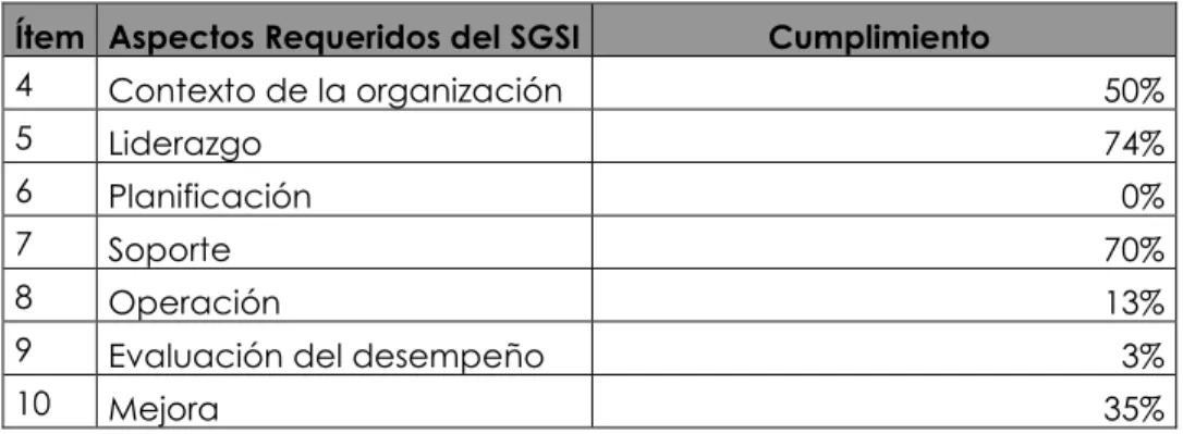 Figura No.  9. Tabla de requerimientos norma ISO 27001:2013 