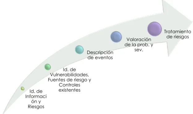 Figura No.  12. Esquema de gestión de riesgos