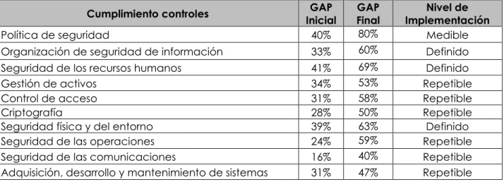 Figura No.  20. Análisis de brecha “GAP” requisitos ISO 27001:2013. 