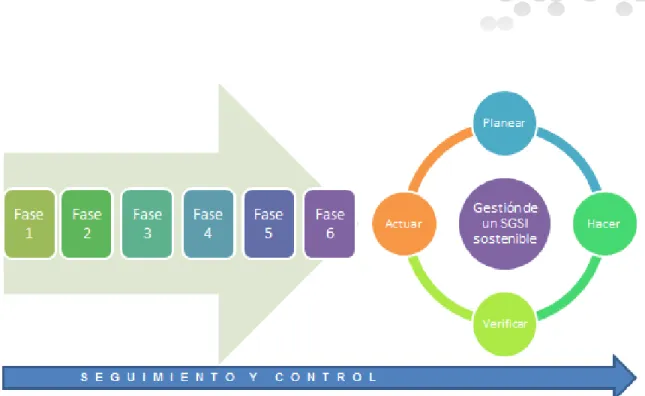 Figura No.  3. Fases de desarrollo del proyecto 