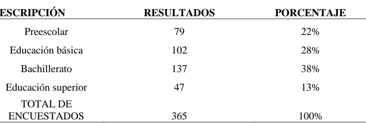 Tabla 4. Nivel de educación. 