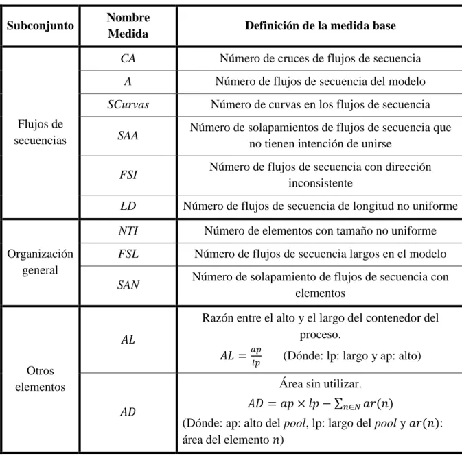 Tabla 2.3 Medidas bases – Diseño visual. 