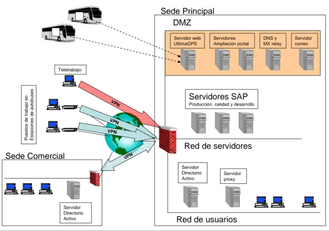 Figura 1: Esquema de la infraestructura informática y de comunicaciones de la empresa 