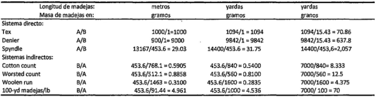 TABLA 1 NUMERO DE VUELTAS Y LONGITUD DE  MADEJAS 