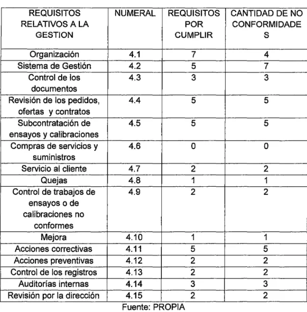 TABLA 3.  NO CONFORMIDADES RESPECTO A LOS  REQUISITOS DE  GESTION  (CAPITULO 4)  DE  LA NORMA NTP ISO/lEC 17025 