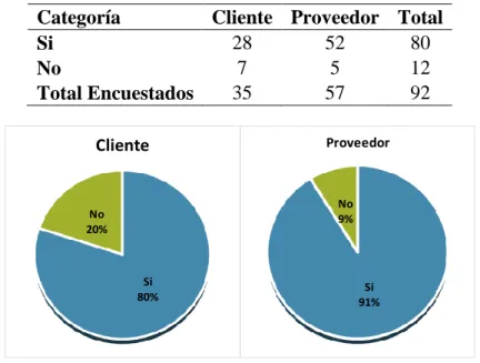 Tabla 6 Tabulación de datos sobre el nivel de conocimiento del SDE electrónico. 
