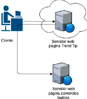 Figura 7: Proceso de intermediación entre clientes y proveedores finales de TrendTip  2