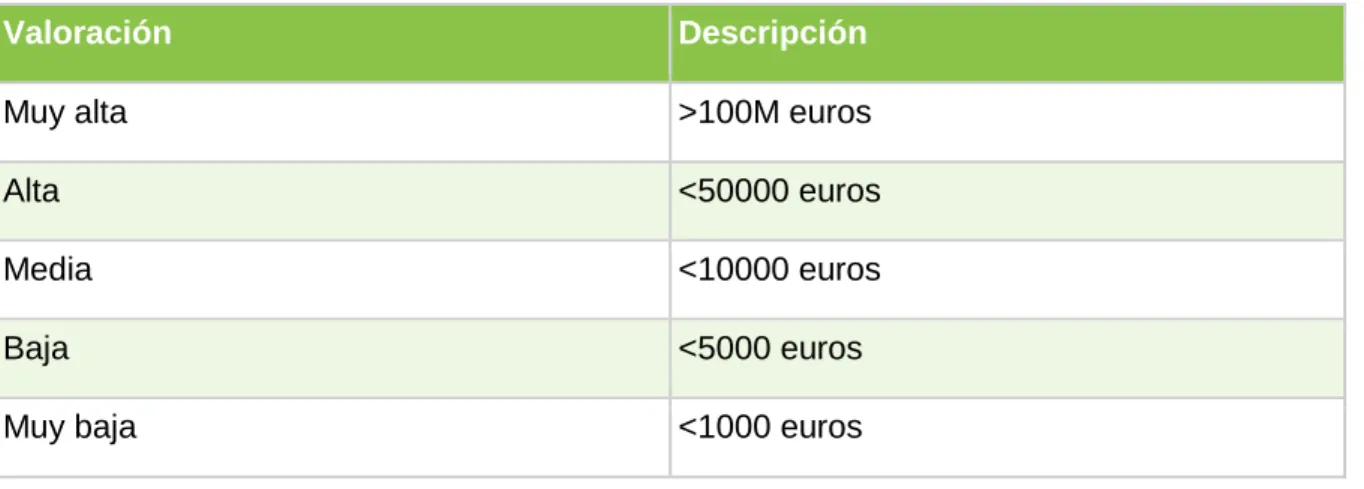 Tabla 8: Valoración del activo en función del impacto económico 