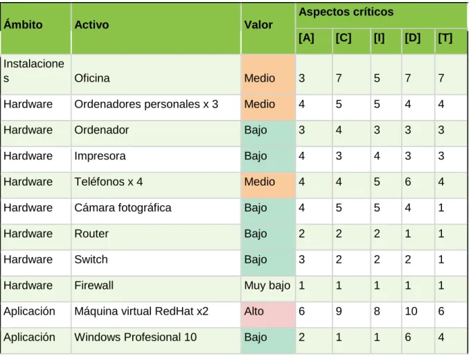 Tabla 13: Escala de valoración por su integridad 