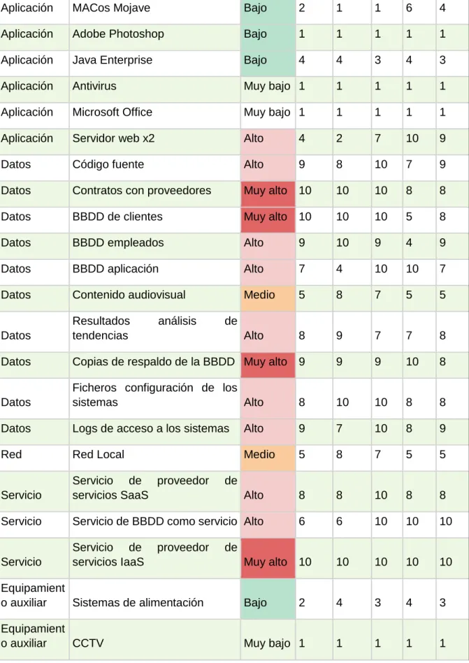 Tabla 14: Valoración de activos 