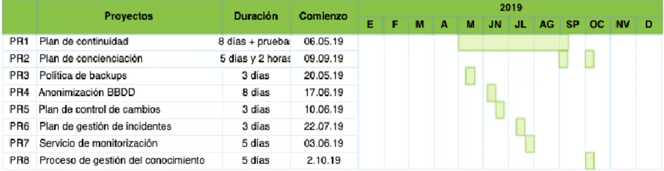 Figura 14: Diagrama de Gantt de proyectos