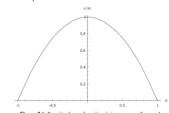 Figura 2.6: Función de ponderación cónica con  x I = 0  y  r = 1 . 