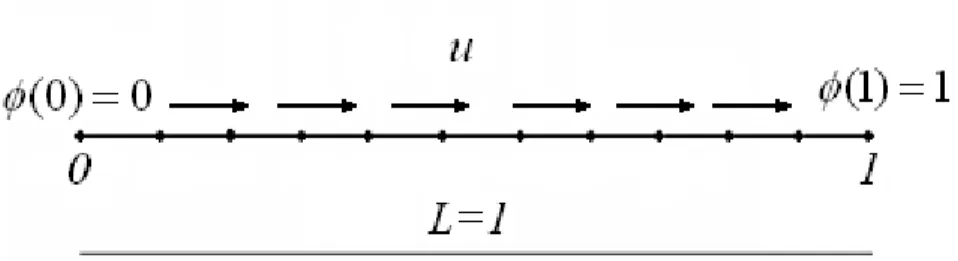 Figura 3.2: Esquema del dominio y las condiciones de contorno. 
