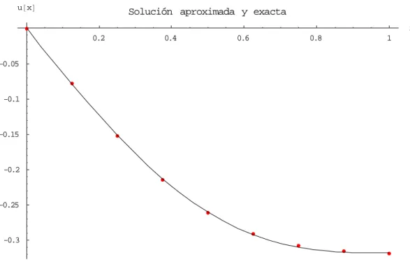 Figura 3.5: Comparación del resultado teórico con el obtenido a través de MPF. 