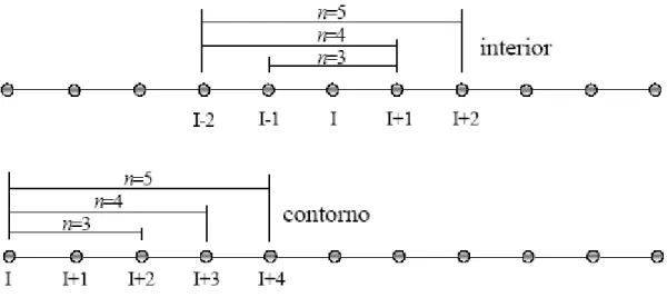 Figura 3.6: Nubes de 3, 4 y 5 puntos correspondientes a I en el interior y en el contorno  del dominio