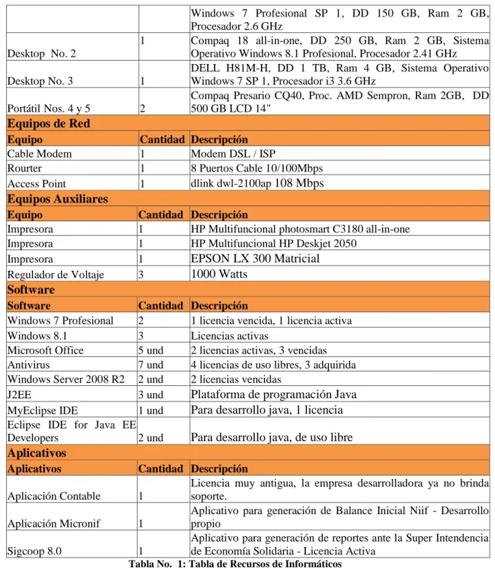 Tabla No.  1: Tabla de Recursos de Informáticos 
