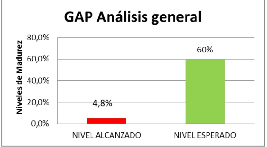 Gráfico No. 2: GAP Análisis General  