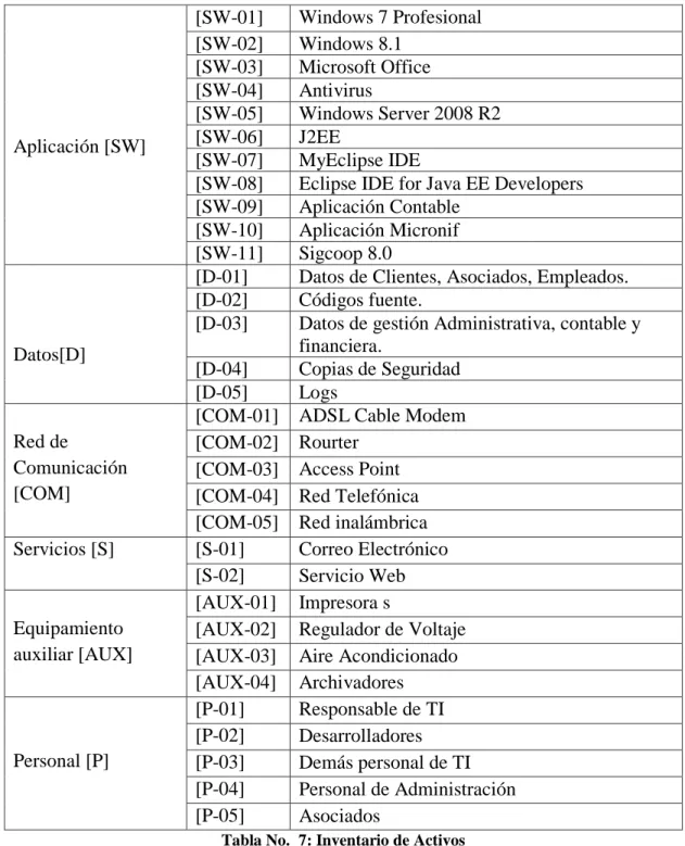 Tabla No.  7: Inventario de Activos 