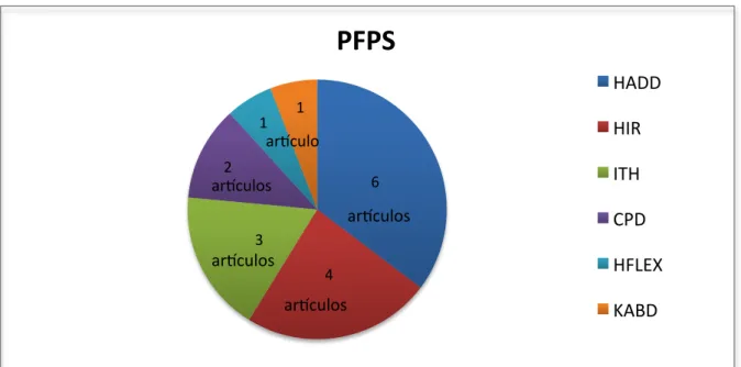Figura 5 . Alteraciones biomecánicas encontradas en los artículos en los participantes con  PFPS 