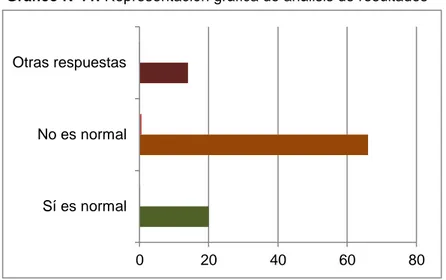 Gráfico N°11. Representación gráfica de análisis de resultados 