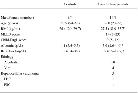 Table 1 Basic characteristics of control subjects and liver failure patients pretransplantation  (median and range)