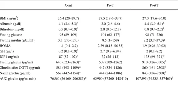 Table 2 Fasting and post OGTT biochemical and hormonal data (median and range) in Cont, PreT, and 6th month PostT  patients