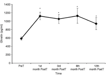 Figure 1 Fasting serum levels (mean±s.e.m.) of ghrelin (pg/ml) PreT and 1, 3, 6, and 12  months  post  liver  transplantation