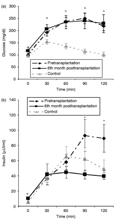 Figure  2  (a)  Mean±s.e.m.  plasma  glucose  (mg/dl)  in  controls,  liver  failure  patients  pretransplantation,  and  6th  month  posttransplantation  during  the  oral  glucose  tolerance  test