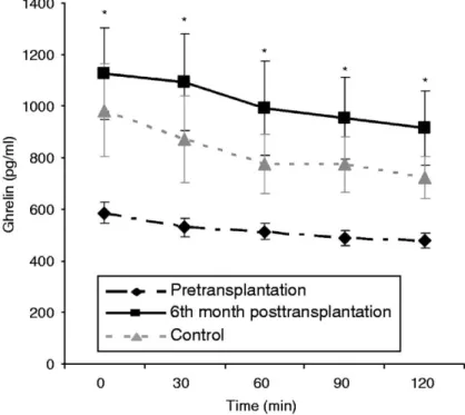 Figure  3  Mean±s.e.m.  serum  ghrelin  levels  (pg/ml)  in  controls,  liver  failure  patients  pretransplantation, and 6th month posttransplantation during the oral glucose tolerance  test