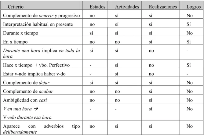 Tabla 2. Pruebas aspectuales de Dowty (1979 ) 