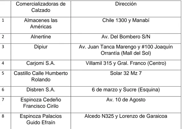 Cuadro  1 Comercializadoras de Calzado  Comercializadoras de  Calzado  Dirección   1  Almacenes las  Américas  Chile 1300 y Manabí 