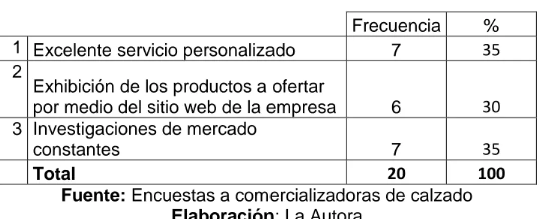 Tabla 4 Implementación en la empresa 