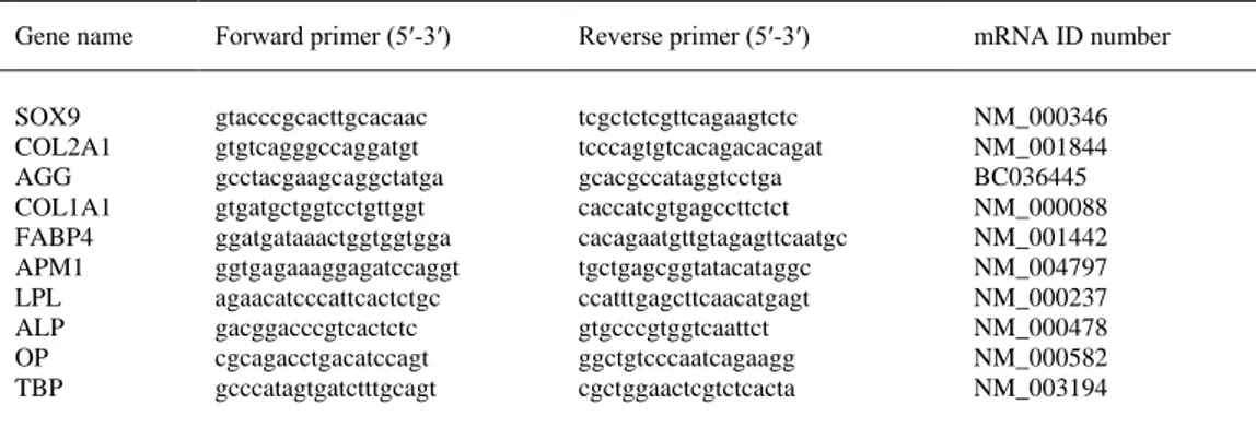 Table 1 Sequences of qPCR primers used for the amplification of human mRNA genes implicated in chondrogenesis  Gene name  Forward primer (5′-3′)  Reverse primer (5′-3′)  mRNA ID number 