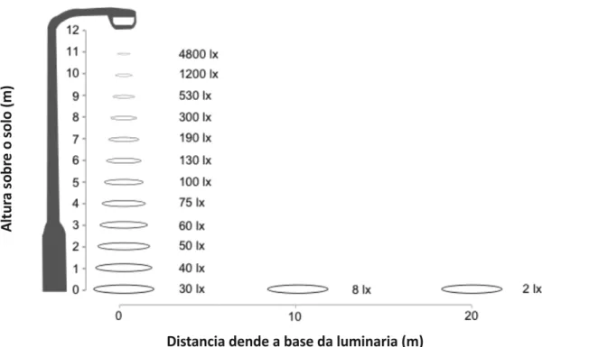 Figura	 10.	 Atenuación	 dos	 niveis	 de	 iluminancia	 dunha	 luminaria	 estándar	 nos	 planos	 vertical	 e	 horizontal;	 Lx:	 lux.	