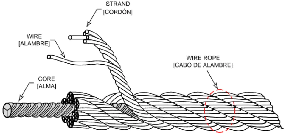 Figura 2.12  Elementos que componen un cable. Fuente: Santiago Iglesias Baniela (UDC)