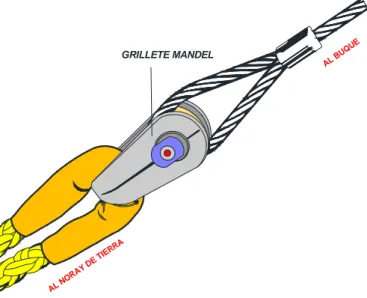Figura 2.21   Calabrote de fibra sintética conectado a un cabo de alambre por medio de un grillete Mandel