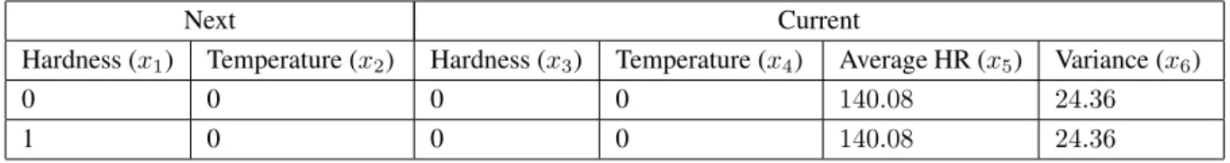 Table 3. Input data points for the next training choice.