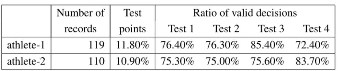 Table 4. Course profile of a training session.
