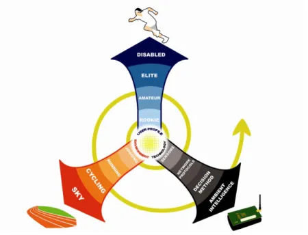 Figure 1. General vision of ambient intelligence aimed at Sports.