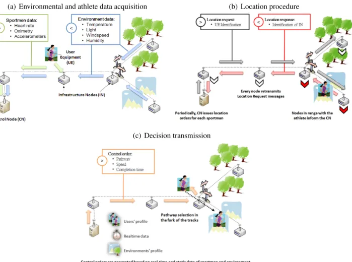 Figure 2a shows a typical system deployment.