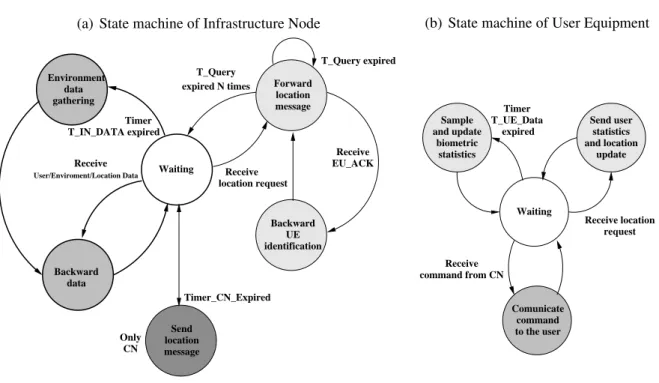 Figure 3. State machine diagrams.