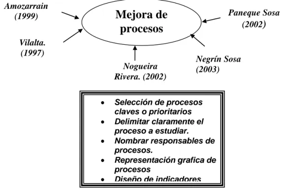 Figura  1.3.  Elementos  comunes  de  las  metodologías  de  mejoras  de  procesos  consultadas