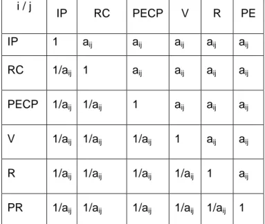 Tabla 2.3: Matriz de comparación de nxn variable. Fuente: Dueñas Real (2009). 