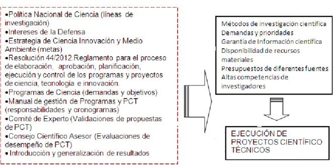 Figura 2. Elementos de interacción del proceso de gestión de PCT. Fuente: Elaboración propia   El diseño en la gestión de PCT tiene en cuenta los siguientes elementos: 