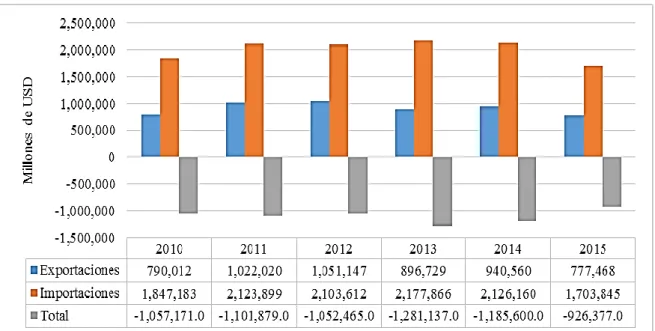 Figura  5  Balanza  Comercial  No  Petrolera  Ecuador  –  Colombia  tomado  de  Instituto  de  Promoción  de  Exportaciones e Inversiones /Investigado página web,http://www.proecuador.gob.ec/wpcontent/uploads  /2016/09/PROEC_FT2016_COLOMBIA_SEPTIEMBRE.pdf