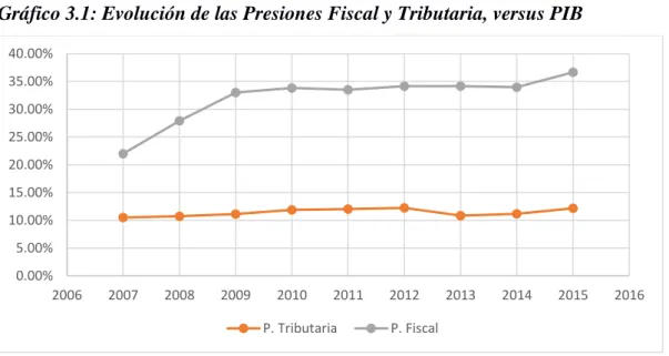 Cuadro  3.4:  Recaudación  Tributaria  Directa,  Indirecta  y  Total  sobre  el  PIB  en  Ecuador(%) 
