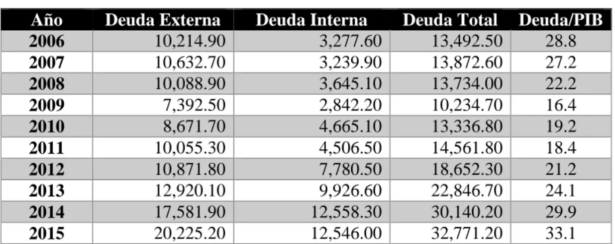 Cuadro 3.7: Deuda Externa e Interna del Ecuador (millones de US$ dólares)  Año  Deuda Externa  Deuda Interna  Deuda Total  Deuda/PIB  2006  10,214.90  3,277.60  13,492.50  28.8  2007  10,632.70  3,239.90  13,872.60  27.2  2008  10,088.90  3,645.10  13,734.