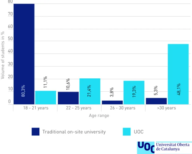 Figure 3: Newly enrolled students in the Catalan higher education system (by age)