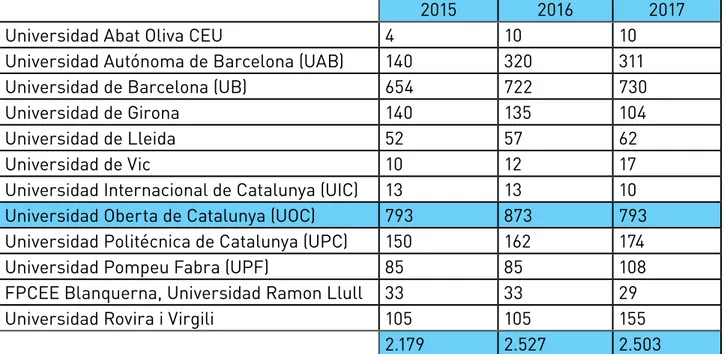 Table 1: Census of students with disabilities enrolled in the universities of Catalonia Source: Fundación Universia, 2017, Anexo Territorial p