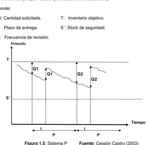 Figura 1.5: Sistema P          Fuente: Cespón CaP P  Tiempo S´ T LLQ1 Q2 Q1 Q2 Demanda 